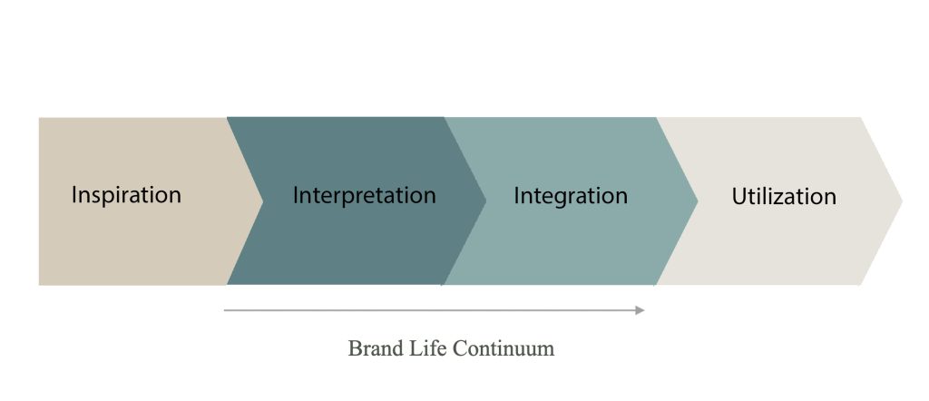 Brand-Life Continuum